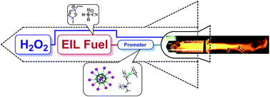 Graphical abstract: Effects of closo-icosahedral periodoborane salts on hypergolic reactions of 70% H2O2 with energetic ionic liquids