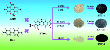 Graphical abstract: Evaluating the influences of the sulfur content in precursors on the structure and sodium storage performances of carbon materials