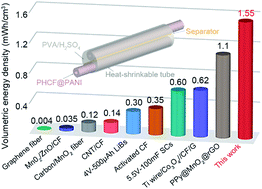 Graphical abstract: Ultrahigh energy fiber-shaped supercapacitors based on porous hollow conductive polymer composite fiber electrodes