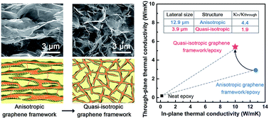 Graphical abstract: Graphene size-dependent modulation of graphene frameworks contributing to the superior thermal conductivity of epoxy composites