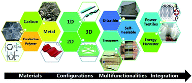 Graphical abstract: Recent progress in stretchable supercapacitors