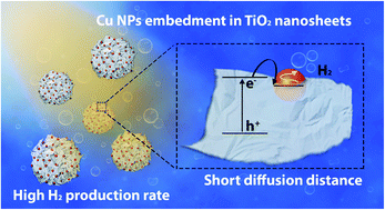 Graphical abstract: Simultaneous in situ reduction and embedment of Cu nanoparticles into TiO2 for the design of exceptionally active and stable photocatalysts