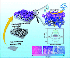 Graphical abstract: Engineering nanoporous Ag/Pd core/shell interfaces with ultrathin Pt doping for efficient hydrogen evolution reaction over a wide pH range