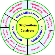 Graphical abstract: Recent progress in single-atom electrocatalysts: concept, synthesis, and applications in clean energy conversion