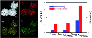 Graphical abstract: Laser-irradiation induced synthesis of spongy AuAgPt alloy nanospheres with high-index facets, rich grain boundaries and subtle lattice distortion for enhanced electrocatalytic activity