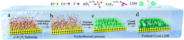 Graphical abstract: A vertically channeled lamellar membrane for molecular sieving of water from organic solvents