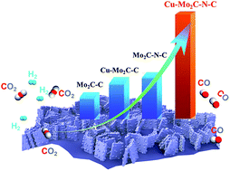 Graphical abstract: Bridging Mo2C–C and highly dispersed copper by incorporating N-functional groups to greatly enhance the catalytic activity and durability for carbon dioxide hydrogenation