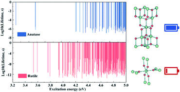 Graphical abstract: Photocatalytic activity and the radiative lifetimes of excitons via an ab initio approach