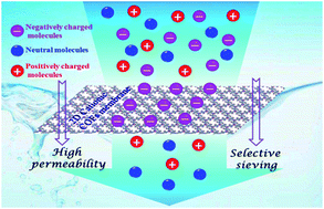 Graphical abstract: A two-dimensional cationic covalent organic framework membrane for selective molecular sieving