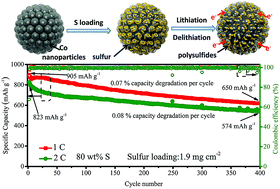 Graphical abstract: Pomegranate-like microclusters organized by ultrafine Co nanoparticles@nitrogen-doped carbon subunits as sulfur hosts for long-life lithium–sulfur batteries