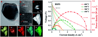 Graphical abstract: Antimony-doped Bi0.5Sr0.5FeO3−δ as a novel Fe-based oxygen reduction electrocatalyst for solid oxide fuel cells below 600 °C