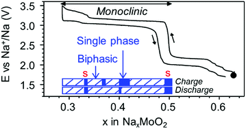 Graphical abstract: Exploration of the NaxMoO2 phase diagram for low sodium contents (x ≤ 0.5)