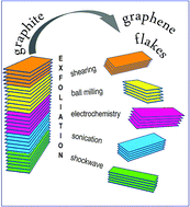 Graphical abstract: Toward high production of graphene flakes – a review on recent developments in their synthesis methods and scalability
