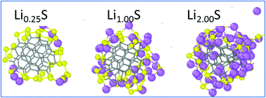 Graphical abstract: First-principles explorations of the electrochemical lithiation dynamics of a multilayer graphene nanosheet-based sulfur–carbon composite