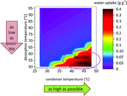 Graphical abstract: Evaluation of the highly stable metal–organic framework MIL-53(Al)-TDC (TDC = 2,5-thiophenedicarboxylate) as a new and promising adsorbent for heat transformation applications