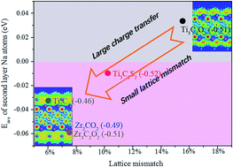 Graphical abstract: Theoretical investigation of zirconium carbide MXenes as prospective high capacity anode materials for Na-ion batteries