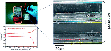 Graphical abstract: Superior lithium ion conduction of polymer electrolyte with comb-like structure via solvent-free copolymerization for bipolar all-solid-state lithium battery