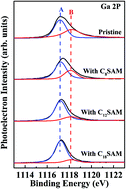 Graphical abstract: Enhancing the photovoltaic performance of GaAs/graphene Schottky junction solar cells by interfacial modification with self assembled alkyl thiol monolayer