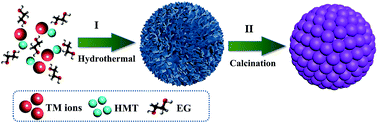 Graphical abstract: Hierarchical waxberry-like LiNi0.5Mn1.5O4 as an advanced cathode material for lithium-ion batteries with a superior rate capability and long-term cyclability