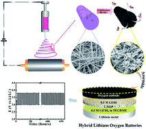 Graphical abstract: Fabrication of perovskite-based porous nanotubes as efficient bifunctional catalyst and application in hybrid lithium–oxygen batteries
