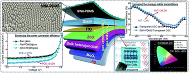 Graphical abstract: Improved light harvesting efficiency of semitransparent organic solar cells enabled by broadband/omnidirectional subwavelength antireflective architectures