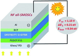 Graphical abstract: A minimal non-radiative recombination loss for efficient non-fullerene all-small-molecule organic solar cells with a low energy loss of 0.54 eV and high open-circuit voltage of 1.15 V