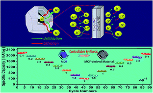 Graphical abstract: Kinetically controlled synthesis of MOF nanostructures: single-holed hollow core–shell ZnCoS@Co9S8/NC for ultra-high performance lithium-ion batteries