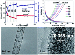 Graphical abstract: Nitrogen-doped bamboo-like carbon nanotubes as anode material for high performance potassium ion batteries
