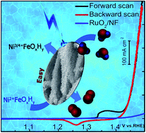 Graphical abstract: Nanostructured NiFe (oxy)hydroxide with easily oxidized Ni towards efficient oxygen evolution reactions