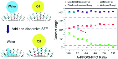 Graphical abstract: Coexistence of superhydrophilicity and superoleophobicity: theory, experiments and applications in oil/water separation