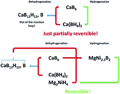 Graphical abstract: A hydride composite featuring mutual destabilisation and reversible boron exchange: Ca(BH4)2–Mg2NiH4