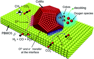 Graphical abstract: Thermally stable and coking resistant CoMo alloy-based catalysts as fuel electrodes for solid oxide electrochemical cells
