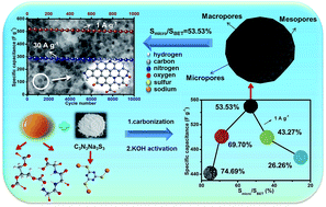 Graphical abstract: Hierarchically porous carbon materials with controllable proportion of micropore area by dual-activator synthesis for high-performance supercapacitors