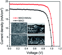 Graphical abstract: Monolayer-like hybrid halide perovskite films prepared by additive engineering without antisolvents for solar cells