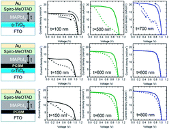 Graphical abstract: Dependence of hysteresis on the perovskite film thickness: inverse behavior between TiO2 and PCBM in a normal planar structure