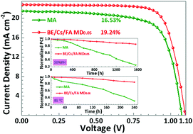 Graphical abstract: Efficient solar cells with enhanced humidity and heat stability based on benzylammonium–caesium–formamidinium mixed-dimensional perovskites