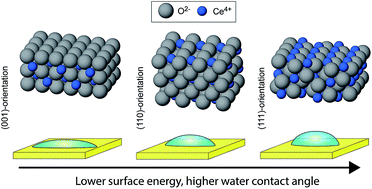 Graphical abstract: Crystallographic orientation–surface energy–wetting property relationships of rare earth oxides