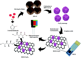 Graphical abstract: Hexagonal Co3O4 anchored reduced graphene oxide sheets for high-performance supercapacitors and non-enzymatic glucose sensing