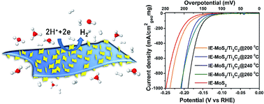 Graphical abstract: Vertically aligned MoS2 on Ti3C2 (MXene) as an improved HER catalyst