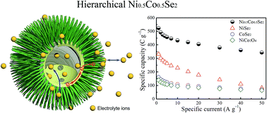 Graphical abstract: Hierarchical hollow, sea-urchin-like and porous Ni0.5Co0.5Se2 as advanced battery material for hybrid supercapacitors