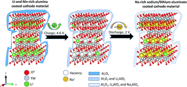 Graphical abstract: Na-ion battery cathode materials prepared by electrochemical ion exchange from alumina-coated Li1+xMn0.54Co0.13Ni0.1+yO2
