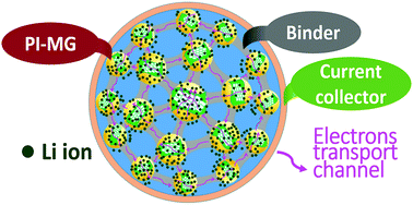 Graphical abstract: Superlithiation of non-conductive polyimide toward high-performance lithium-ion batteries