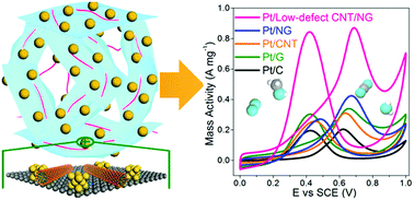 Graphical abstract: Three-dimensional low-defect carbon nanotube/nitrogen-doped graphene hybrid aerogel-supported Pt nanoparticles as efficient electrocatalysts toward the methanol oxidation reaction