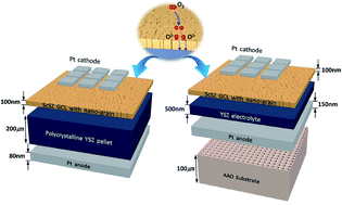 Graphical abstract: A homogeneous grain-controlled ScSZ functional layer for high performance low-temperature solid oxide fuel cells