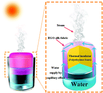 Graphical abstract: Silk-based systems for highly efficient photothermal conversion under one sun: portability, flexibility, and durability