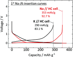 Graphical abstract: Synthesizing higher-capacity hard-carbons from cellulose for Na- and K-ion batteries
