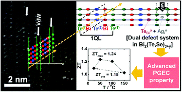 Graphical abstract: Dual defect system of tellurium antisites and silver interstitials in off-stoichiometric Bi2(Te,Se)3+y causing enhanced thermoelectric performance