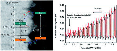 Graphical abstract: Towards zero bias photoelectrochemical water splitting: onset potential improvement on a Mg:GaN modified-Ta3N5 photoanode