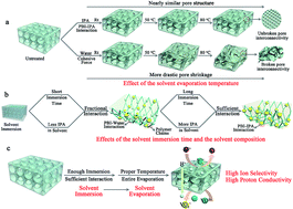 Graphical abstract: Solvent treatment: the formation mechanism of advanced porous membranes for flow batteries