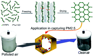 Graphical abstract: Large-sized graphene oxide/modified tourmaline nanoparticle aerogel with stable honeycomb-like structure for high-efficiency PM2.5 capture